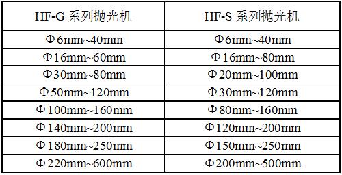 HF-YPJX-3圓盤(pán)拋光機規格